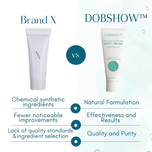 Dobshow™ Reduces Puffiness Body Cream - Image 4